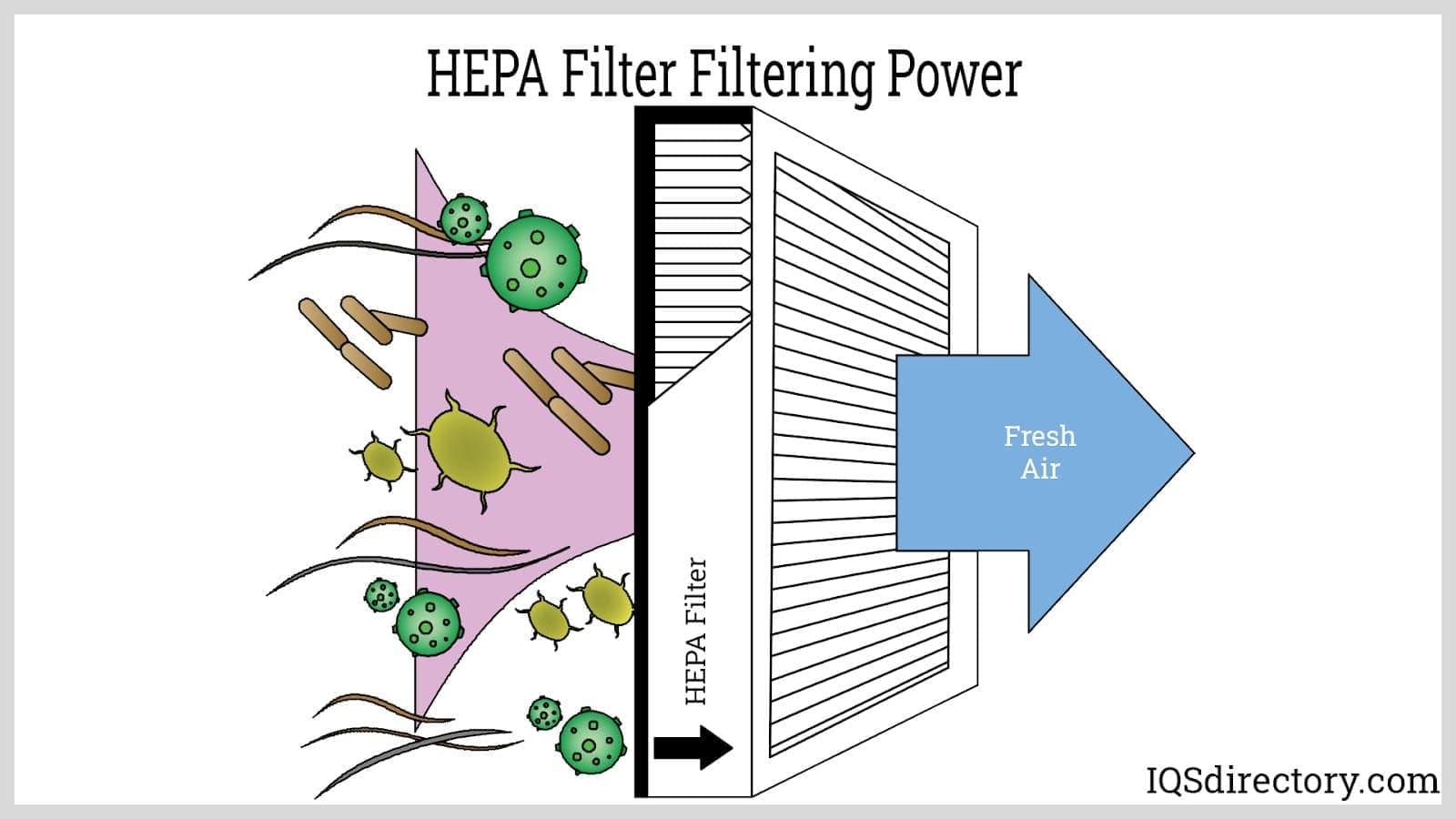 HEPA filter filtering power diagram