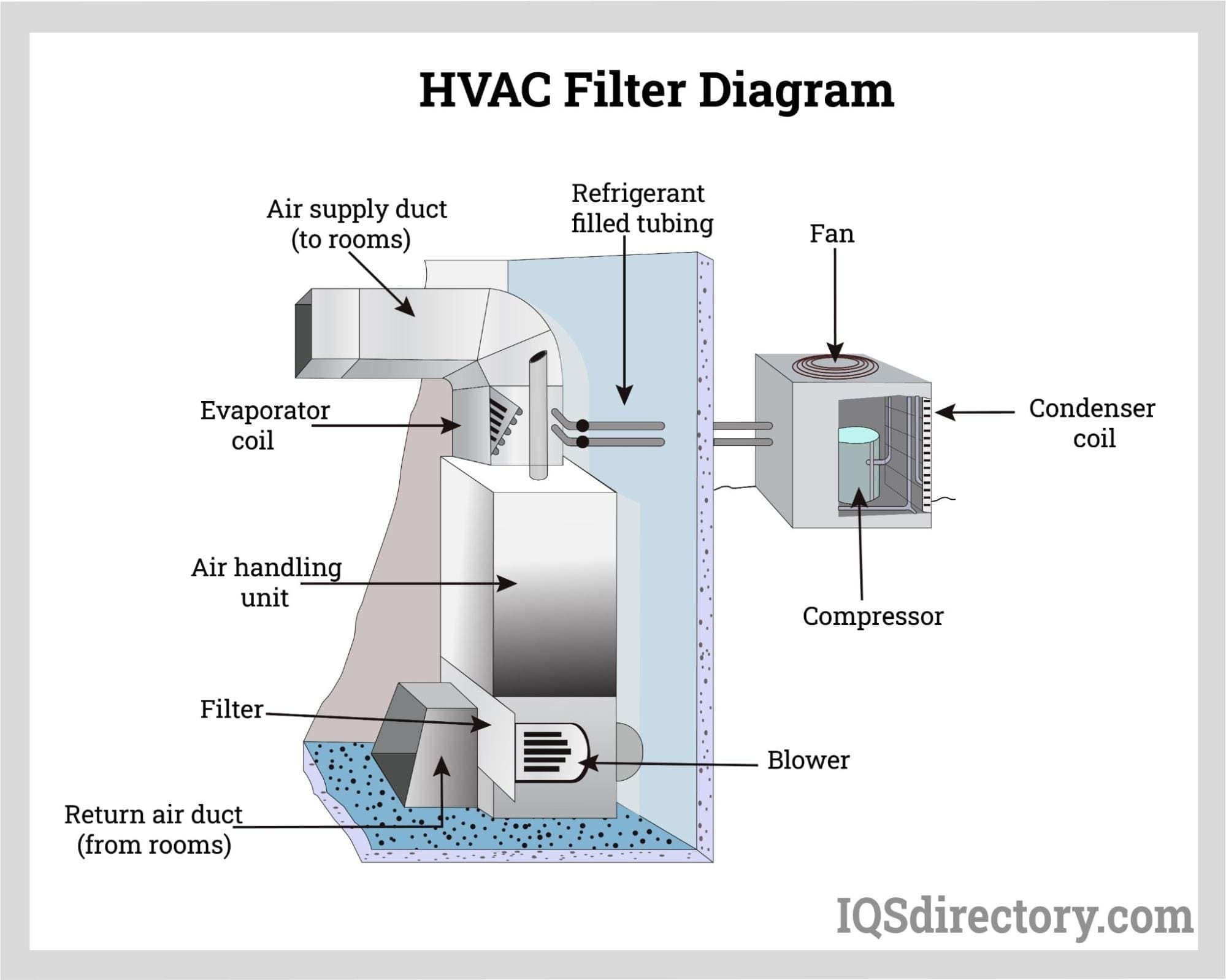 HVAC filter diagram